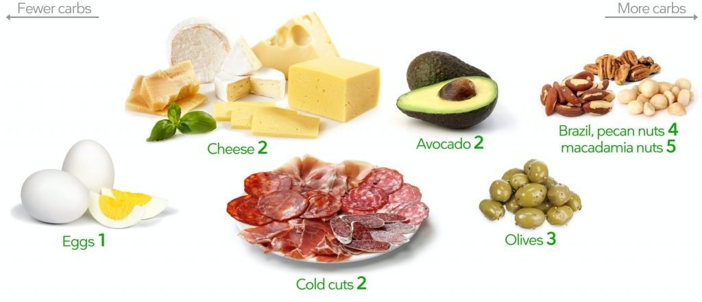 Visual Guides Easy Nutrition Food Diet Weight Loss Build Muscles Keto