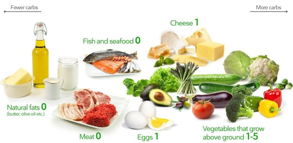 Visual Guides Easy Nutrition Food Diet Weight Loss Build Muscles Keto